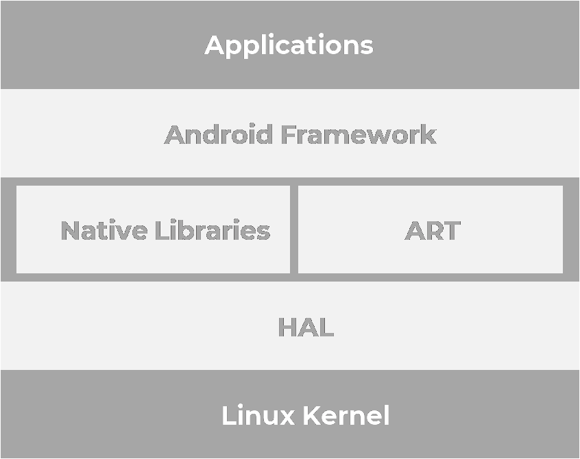 Android Software Stack